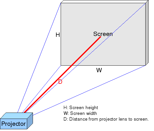 Proyector UST vs proyector normal: cuál elegir en 2024